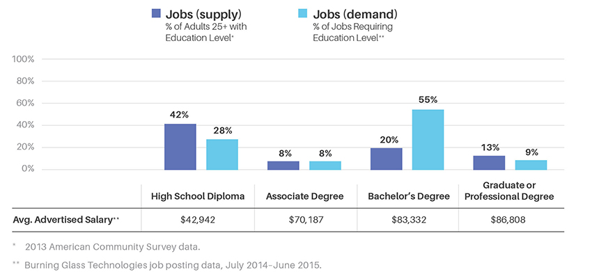 Job supply vs demand showing a need for more bachelor's degree educated citizens