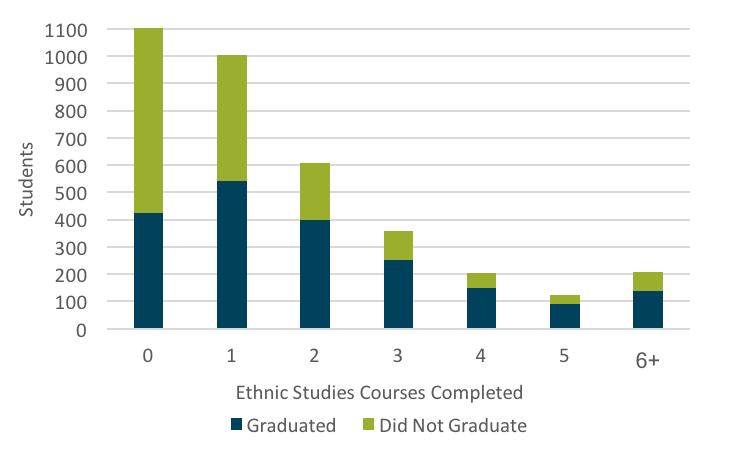 Completing ethnic studies courses correlates with likelihood of graduating.