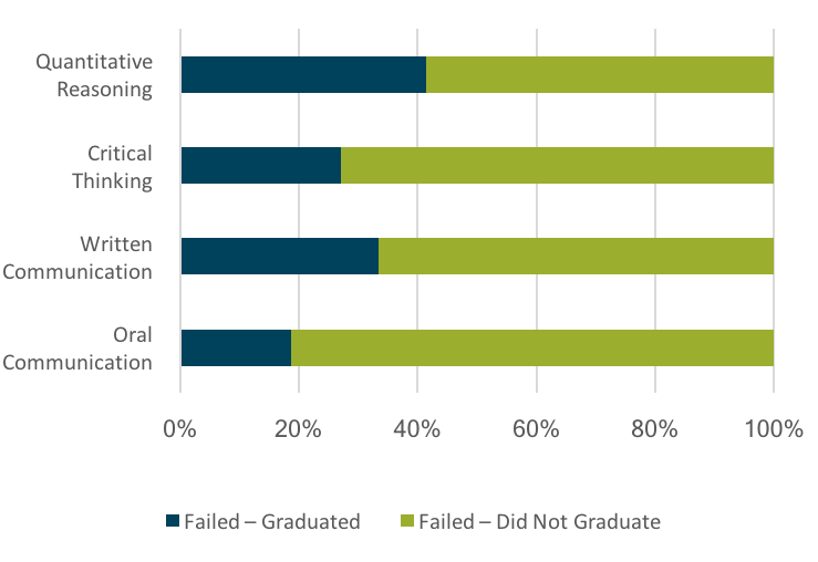 Failing a "Golden Four" (quantitative reasoning, critical thinking, written communication, and oral communication) course correlates with a decreased likelihood of graduating.