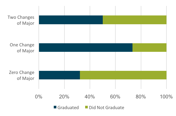 Graph: number of majors vs the graduation rate