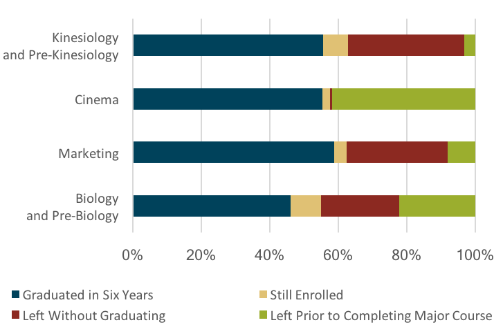 comparing majors with lower-division requirements and their relative graduation rates