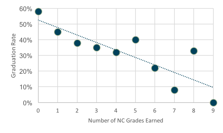 Graph showing correlation between NC grades and graduation rates