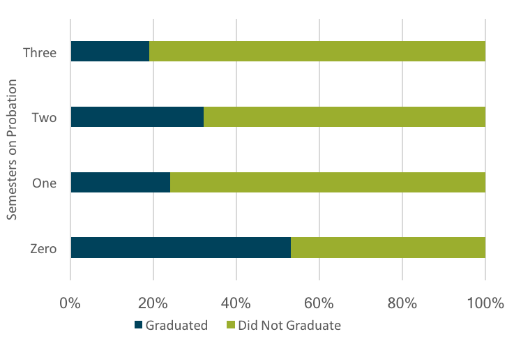 Graph: greater the number of semesters on probation vs if the student graduated or not