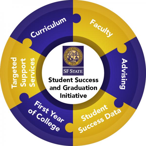 Curriculum, Faculty, Advising, Student Success Data, First Year of College, Targeted Support Services