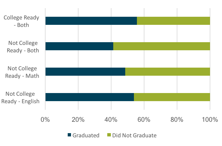 Graph showing relationship between remediation need versus graduation rates.
